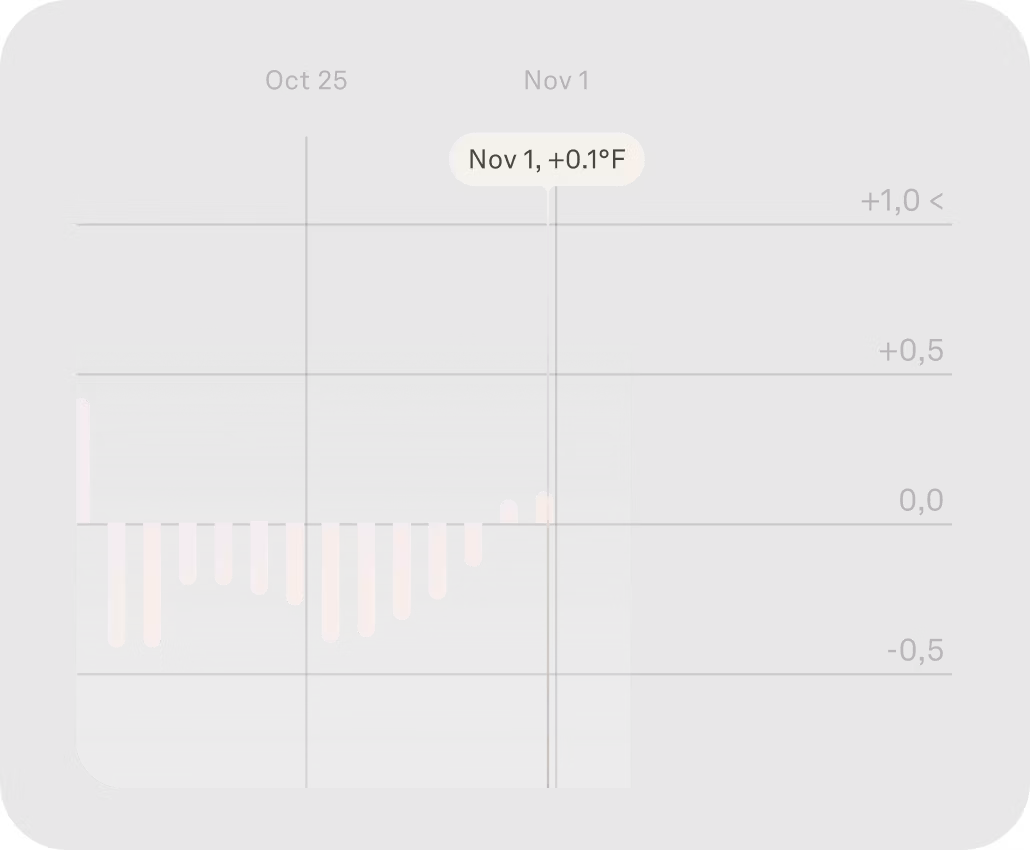 Oura app view displaying cycle insight temperature data